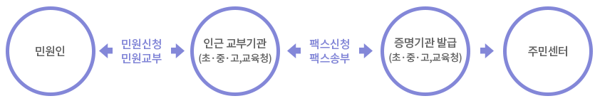처리절차 이미지