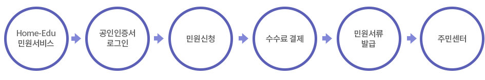 처리절차 이미지